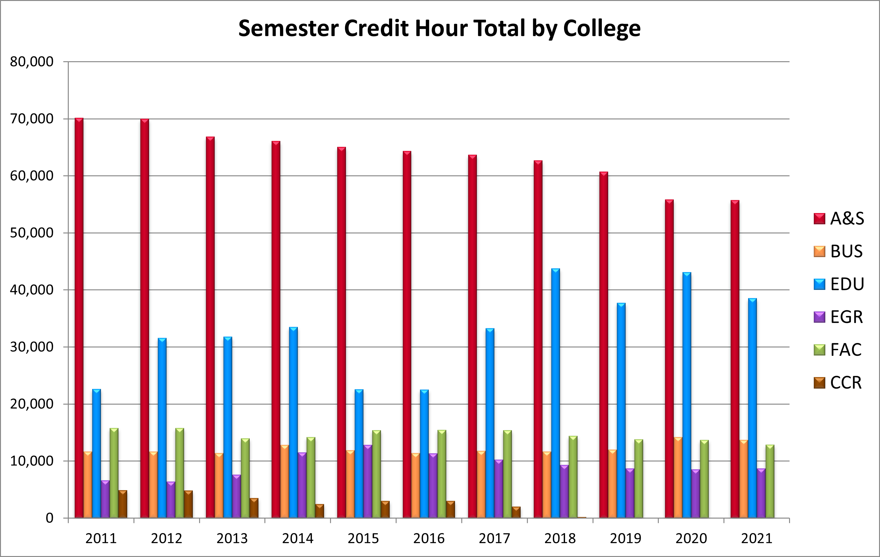 Total Semester Credit Hour by College