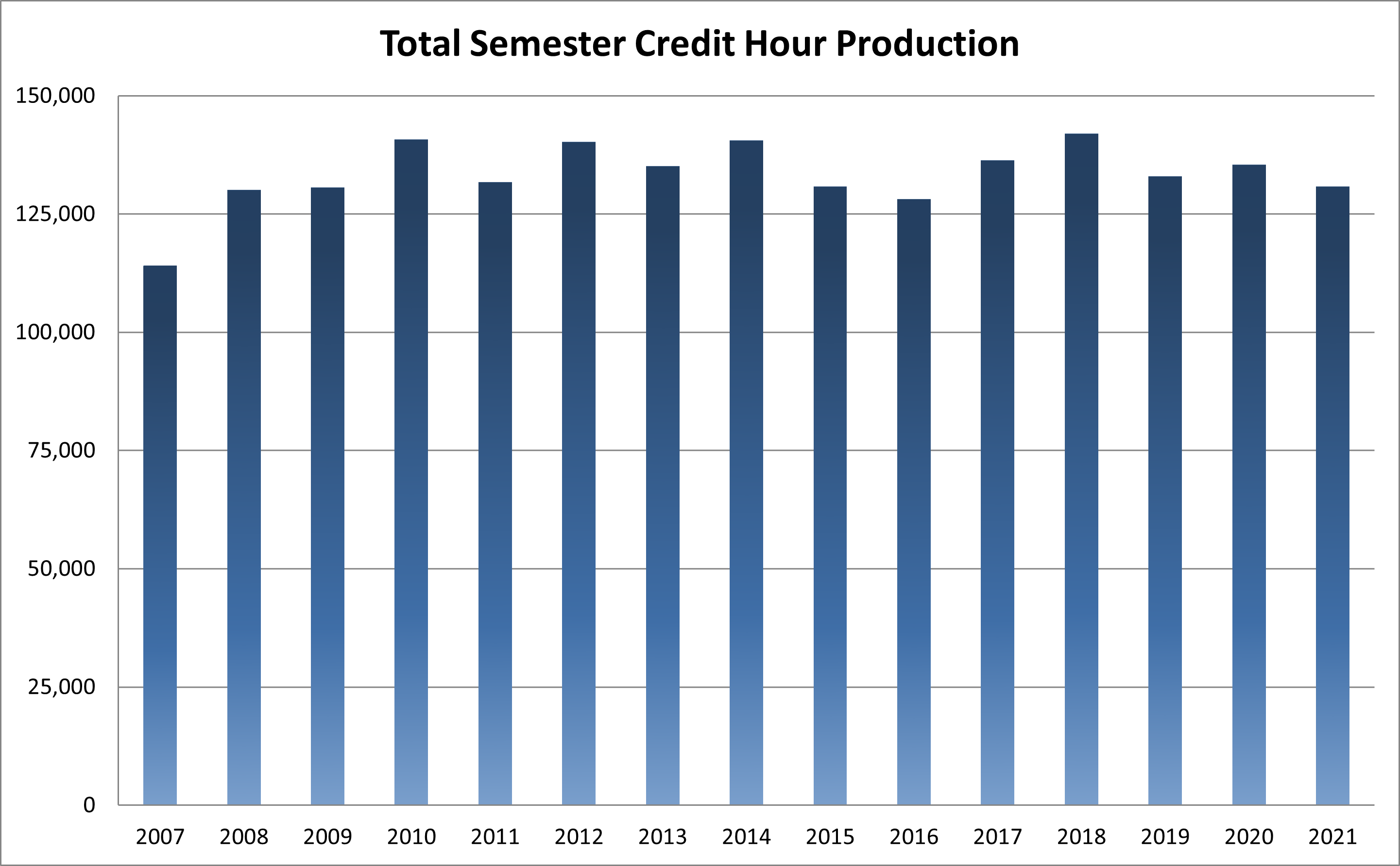 Total Semester Credit Hours